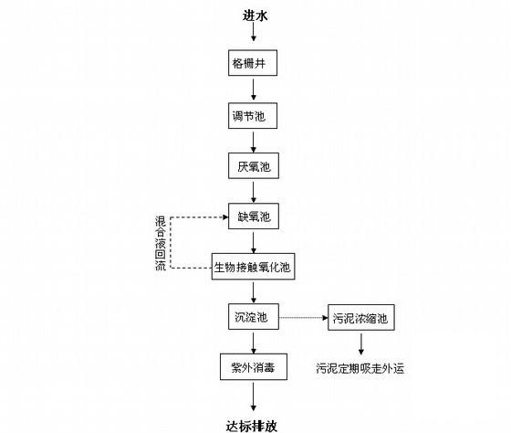 一体化污水处理方案 - 2