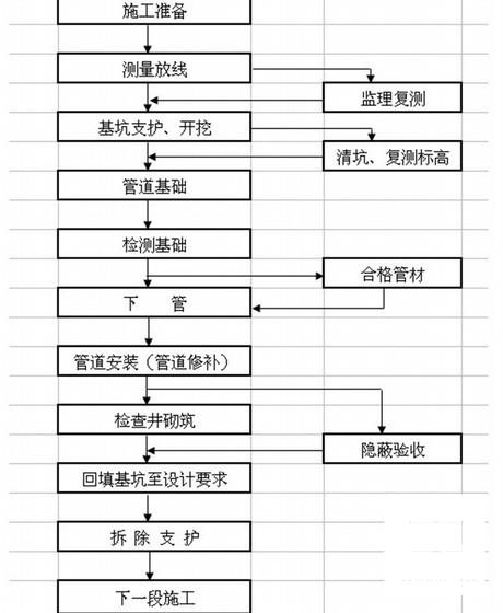 市政道路排水方案 - 3