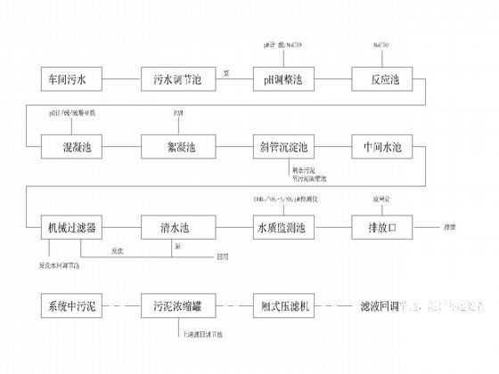 化工污水处理工艺 - 2