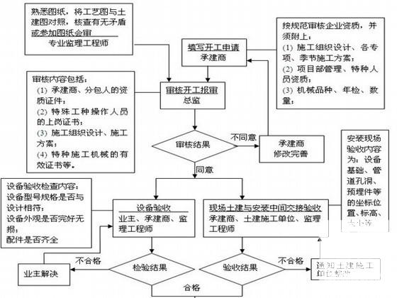 安装监理细则 - 1