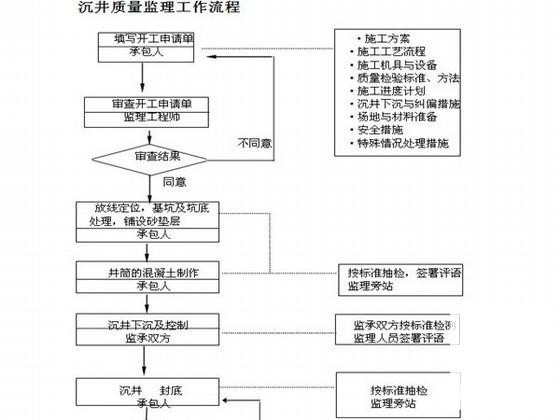 监理规范实施 - 1