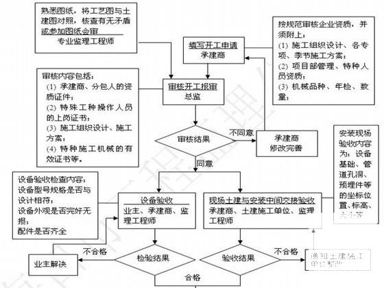 安装监理细则 - 1