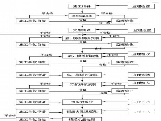 现浇箱梁施工要点 - 1