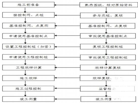 市政道路工程监理 - 1