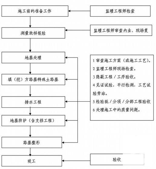 市政道路工程监理 - 2