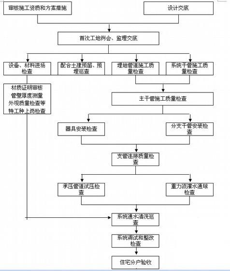 安全施工现场 - 3