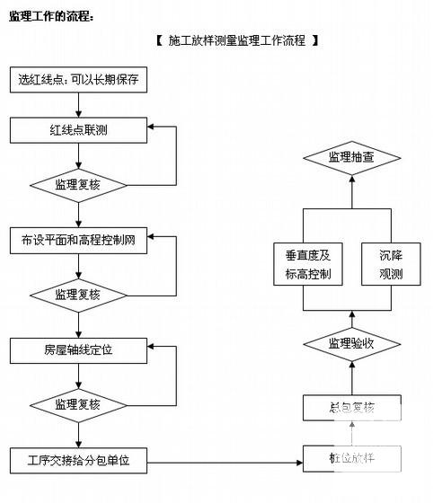 监理技术交底 - 1