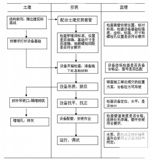 建筑工程监理细则 - 2