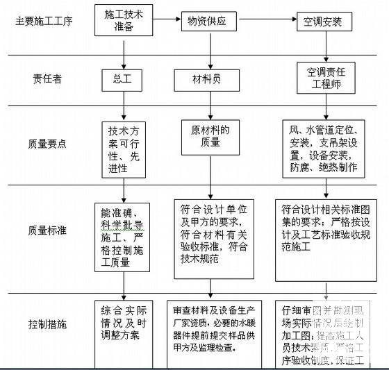 建筑工程监理细则 - 3