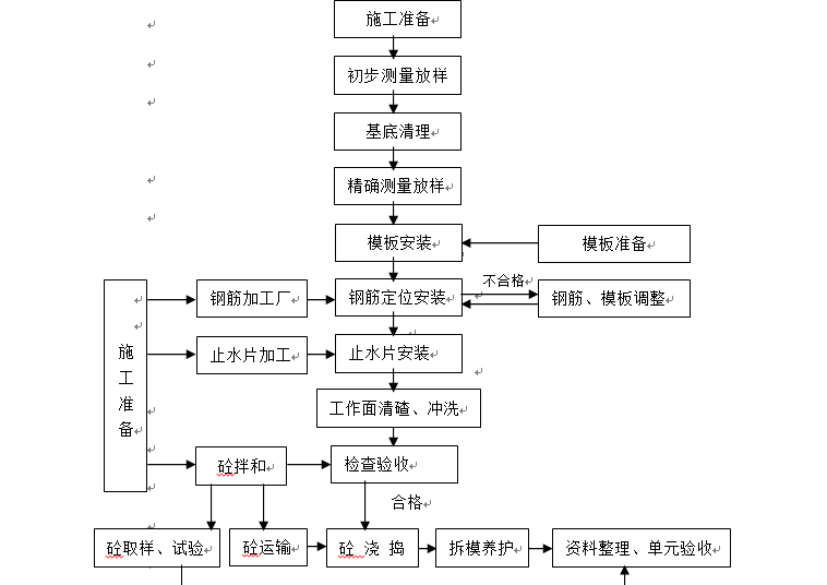 水利工程施工设计 - 2