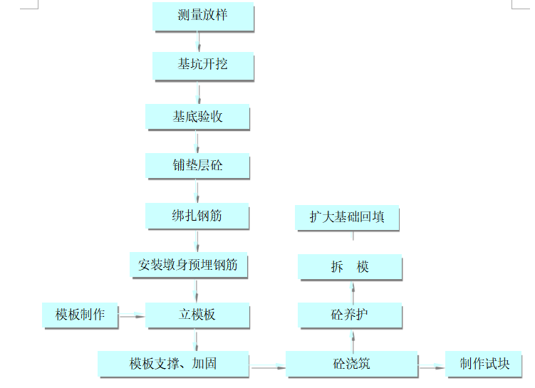 扩大基础施工方案 - 4