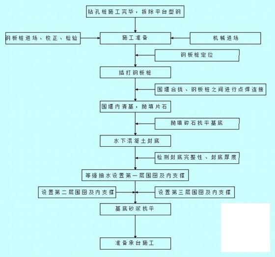 钢板桩围堰施工 - 2