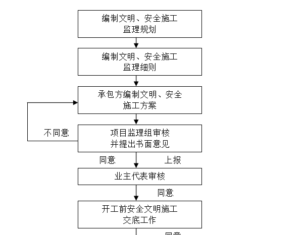 安全监理细则 - 4