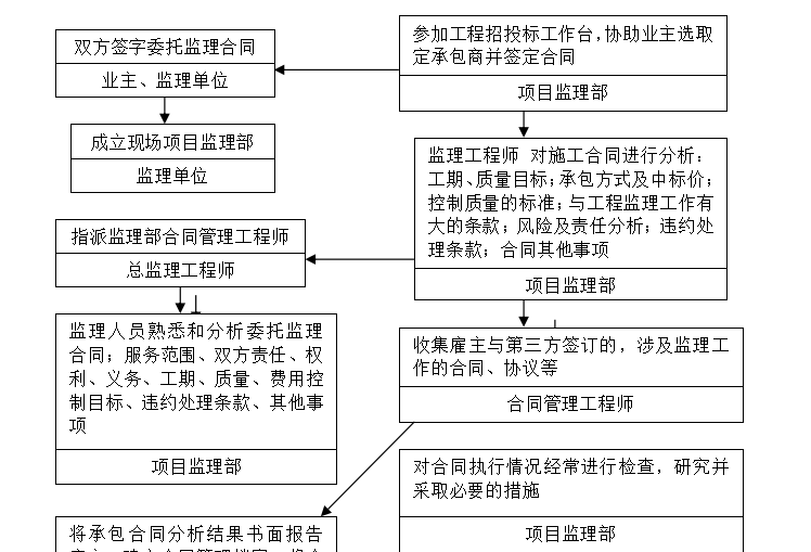 安全监理细则 - 6