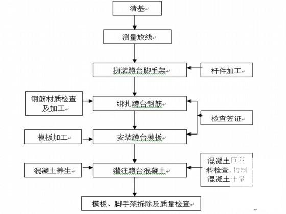 施工组织设计论文 - 6