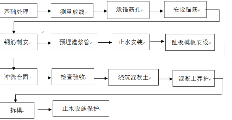 水电站施工组织设计 - 3