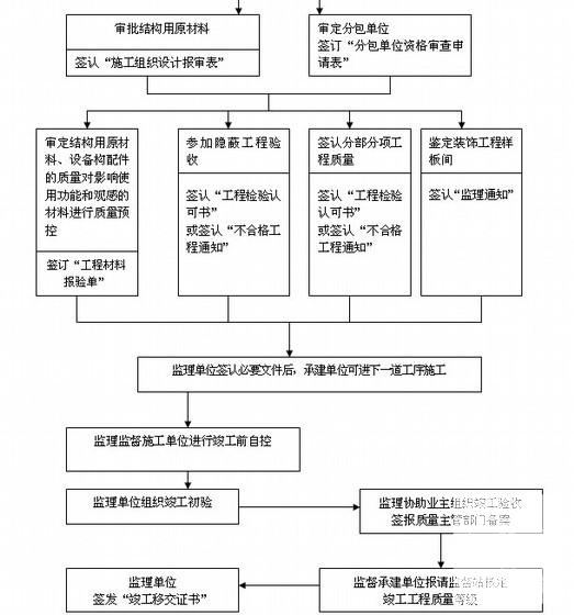 工程监理大纲 - 3