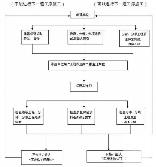 工程监理大纲 - 4