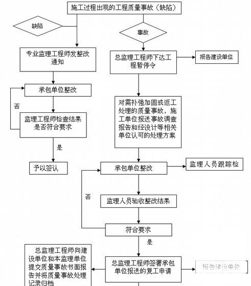 住宅工程质量 - 2