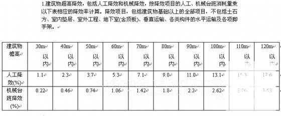 建筑工程预算定额 - 1