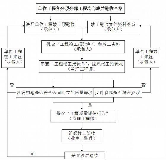 工程监理监理大纲 - 2