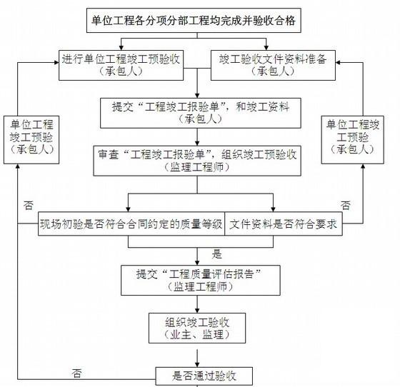 工程监理监理大纲 - 2