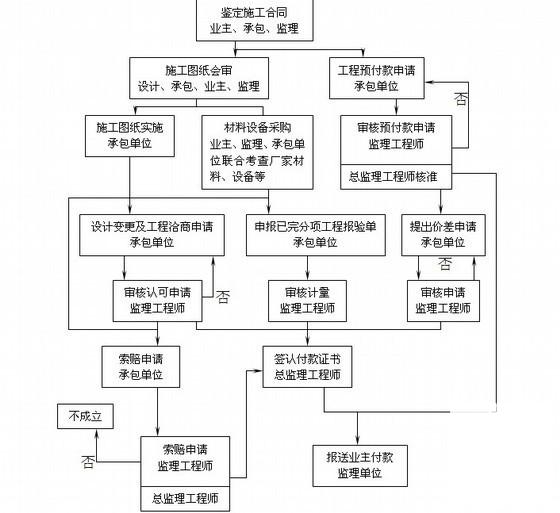 工程监理监理大纲 - 3