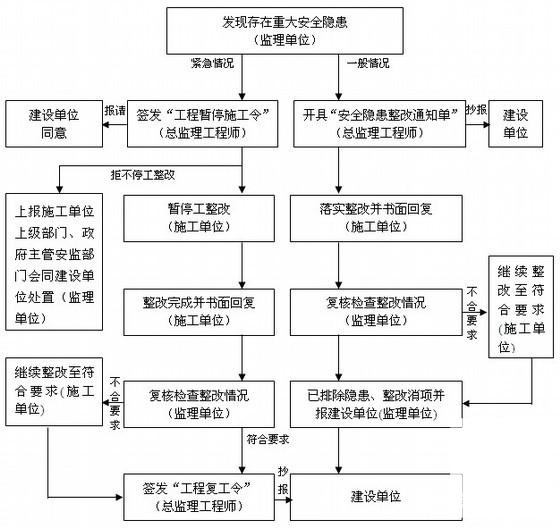 超高层监理规划 - 2