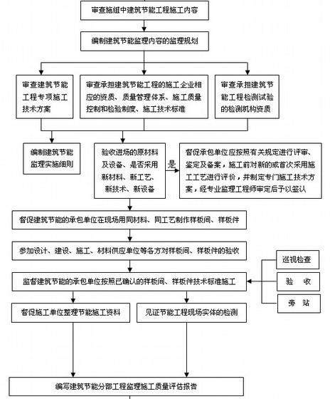 超高层监理规划 - 3