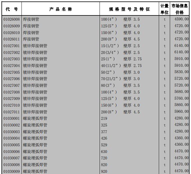 工程造价信息 - 5