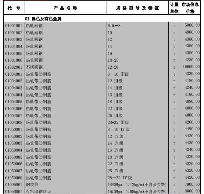 工程造价信息 - 6
