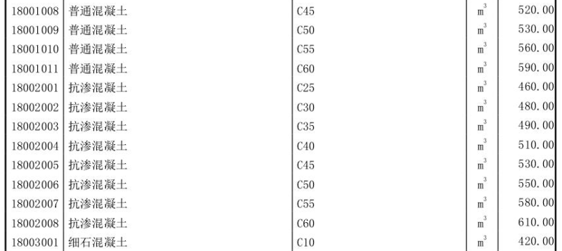 工程造价信息 - 6