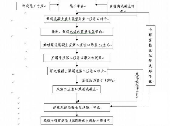 自密实混凝土施工 - 4