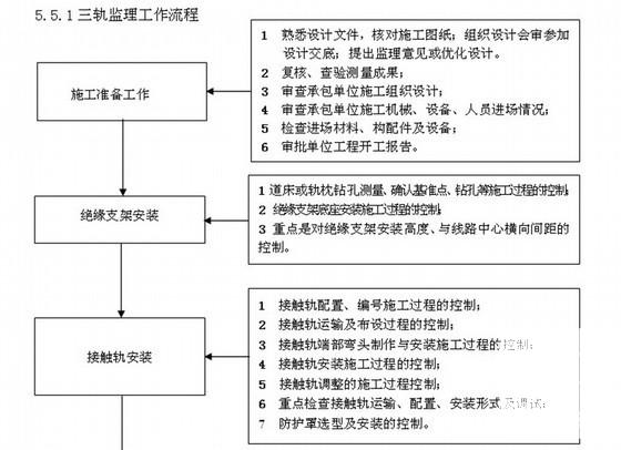 安装监理细则 - 1