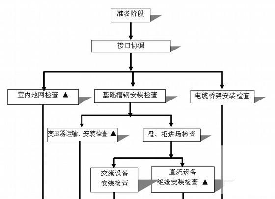 安装监理细则 - 2