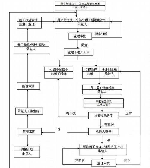 工程监理规划 - 3