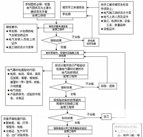 工程监理规划 - 5