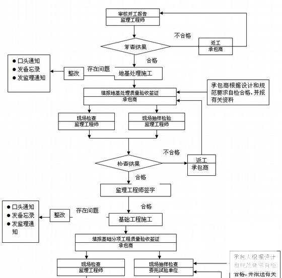 工程监理规划 - 6