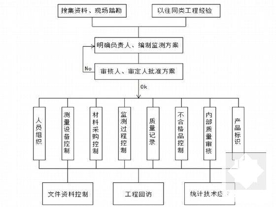 天然气管道施工方案 - 5