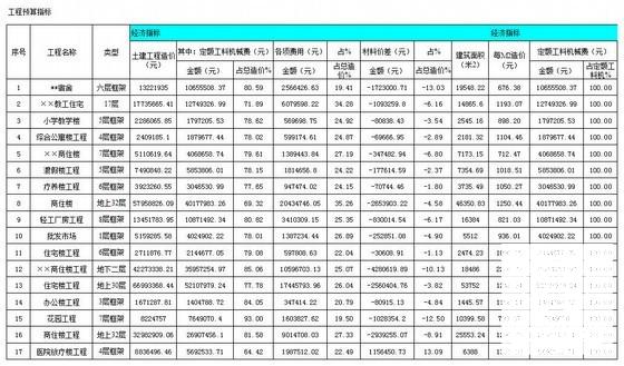 工程预算造价 - 1