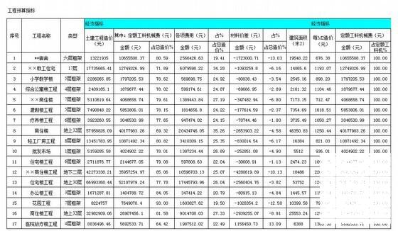 工程预算造价 - 2