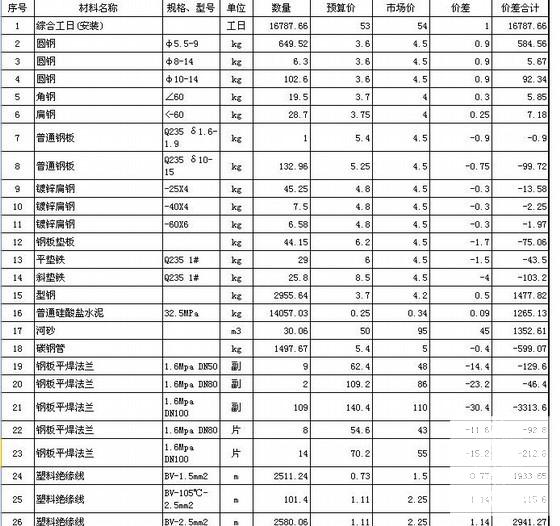 安装工程预算书 - 1