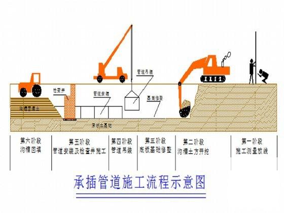 市政工程施工组织 - 2