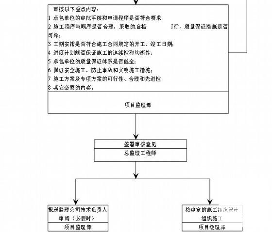 人工挖孔桩监理细则 - 2