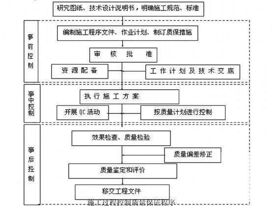 防洪施工组织设计 - 1