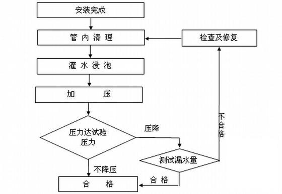 管道施工组织设计 - 3