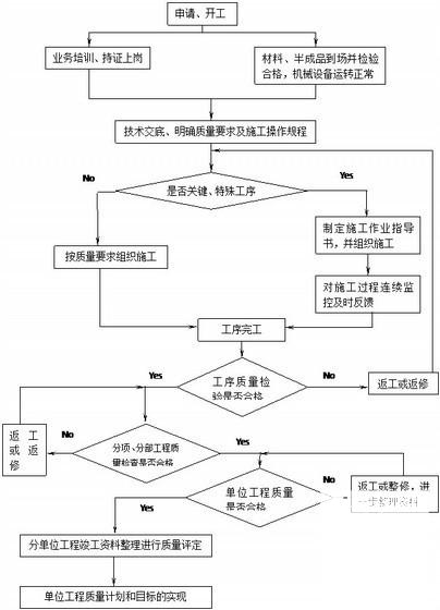 排水沟施工组织设计 - 3