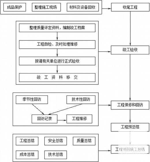 排水沟施工组织设计 - 4