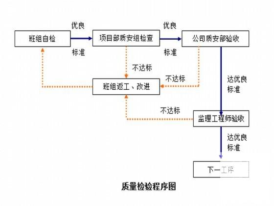 土石方施工组织设计 - 2