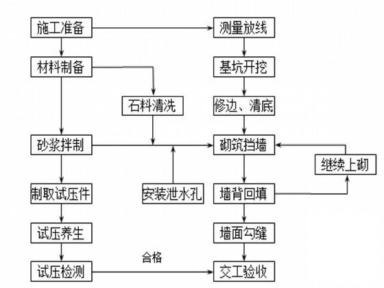 土石方施工组织设计 - 4